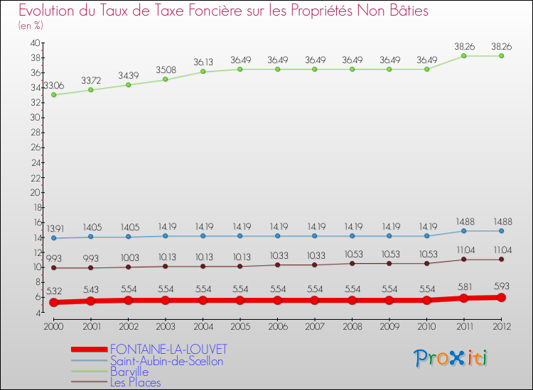 Evolution du taux de la taxe foncière sur les immeubles et terrains non batis pour FONTAINE-LA-LOUVET et les communes proches de 2000 à 2012 Comparaison des taux de la taxe foncière sur les immeubles et terrains non batis pour FONTAINE-LA-LOUVET et les communes voisines de 2000 à 2012