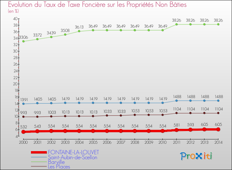 Evolution du taux de la taxe foncière sur les immeubles et terrains non batis pour FONTAINE-LA-LOUVET et les communes proches de 2000 à 2014 Comparaison des taux de la taxe foncière sur les immeubles et terrains non batis pour FONTAINE-LA-LOUVET et les communes voisines de 2000 à 2014