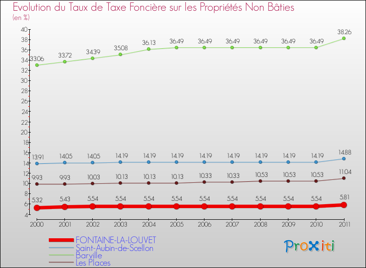 Evolution du taux de la taxe foncière sur les immeubles et terrains non batis pour FONTAINE-LA-LOUVET et les communes proches Comparaison des taux de la taxe foncière sur les immeubles et terrains non batis pour FONTAINE-LA-LOUVET et les communes voisines