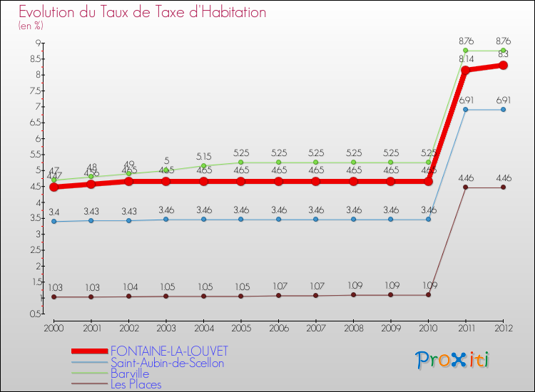 Evolution du taux de la taxe d'habitation pour FONTAINE-LA-LOUVET et les communes proches Comparaison des taux de la taxe d'habitation pour FONTAINE-LA-LOUVET et les communes voisines