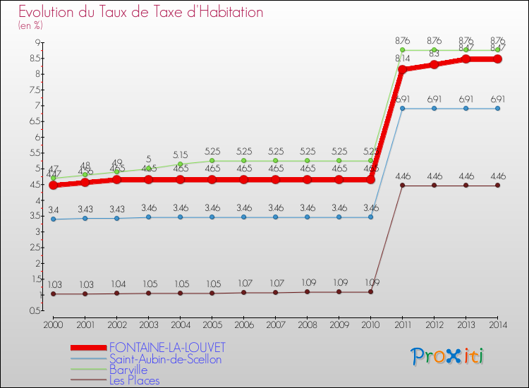 Evolution du taux de la taxe d'habitation pour FONTAINE-LA-LOUVET et les communes proches de 2000 à 2014 Comparaison des taux de la taxe d'habitation pour FONTAINE-LA-LOUVET et les communes voisines de 2000 à 2014
