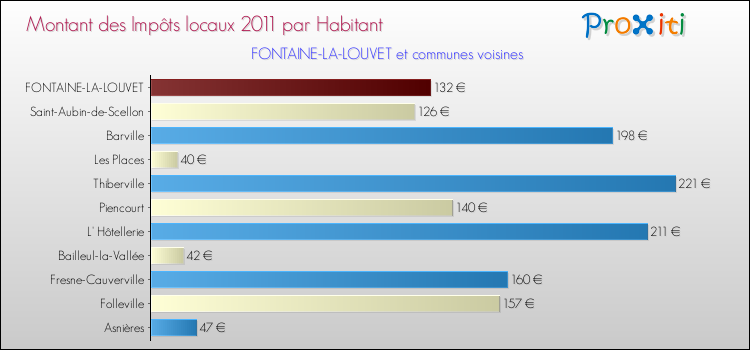 Montant des impôts locaux par Habitant pour FONTAINE-LA-LOUVET et les communes proches Comparaison des impôts locaux par habitant pour FONTAINE-LA-LOUVET et les communes voisines
