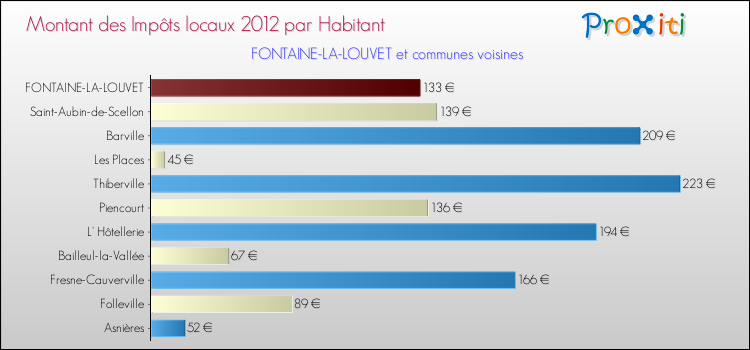 Montant des impôts locaux par Habitant pour FONTAINE-LA-LOUVET et les communes proches Comparaison des impôts locaux par habitant pour FONTAINE-LA-LOUVET et les communes voisines