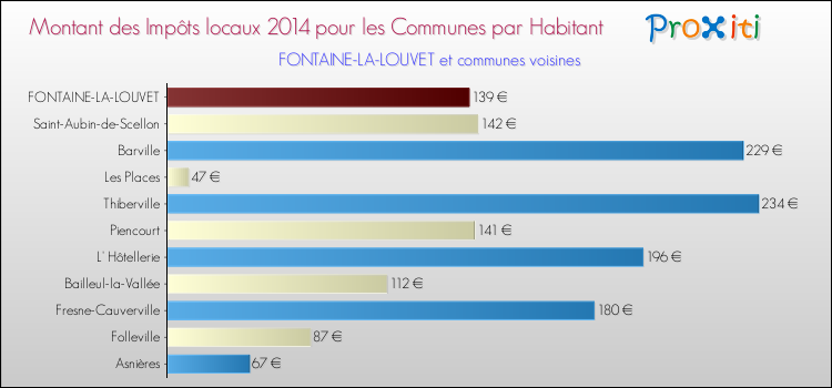 Montant des impôts locaux par Habitant pour FONTAINE-LA-LOUVET et les communes proches en 2014 Comparaison des impôts locaux par habitant pour FONTAINE-LA-LOUVET et les communes voisines en 2014