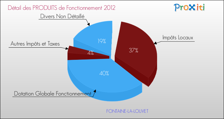 Décomposition du Budget de Fonctionnement 2012 de la commune de FONTAINE-LA-LOUVET Budget de Fonctionnement 2012 pour la commune de FONTAINE-LA-LOUVET