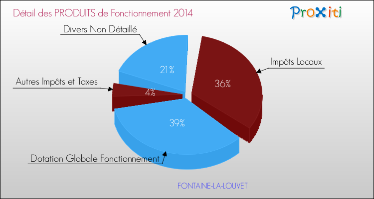 Décomposition du Budget de Fonctionnement 2014 de la commune de FONTAINE-LA-LOUVET Budget de Fonctionnement 2014 pour la commune de FONTAINE-LA-LOUVET