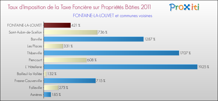 Taux d'imposition de la taxe foncière sur le bati 2011 pour FONTAINE-LA-LOUVET et les communes proches Comparaison des taux d'imposition de la taxe foncière sur le bati 2011 pour FONTAINE-LA-LOUVET et les communes voisines