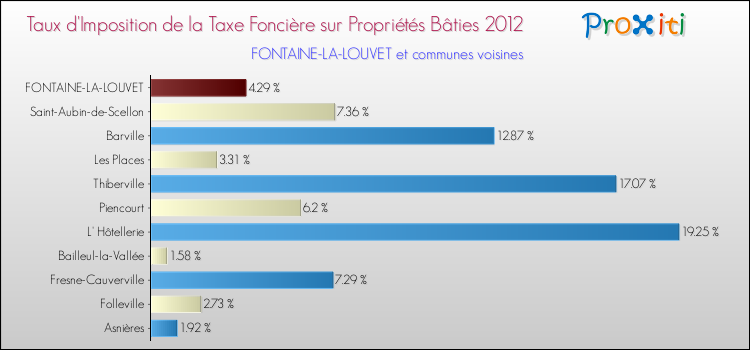 Taux d'imposition de la taxe foncière sur le bati 2012 pour FONTAINE-LA-LOUVET et les communes proches Comparaison des taux d'imposition de la taxe foncière sur le bati 2012 pour FONTAINE-LA-LOUVET et les communes voisines