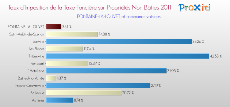 Taux d'imposition de la taxe foncière sur les immeubles et terrains non batis 2011 pour FONTAINE-LA-LOUVET et les communes proches Comparaison des taux d'imposition de la taxe foncière sur les immeubles et terrains non batis 2011 pour FONTAINE-LA-LOUVET et les communes voisines