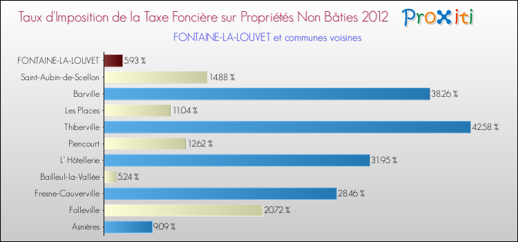 Taux d'imposition de la taxe foncière sur les immeubles et terrains non batis 2012 pour FONTAINE-LA-LOUVET et les communes proches Comparaison des taux d'imposition de la taxe foncière sur les immeubles et terrains non batis 2012 pour FONTAINE-LA-LOUVET et les communes voisines