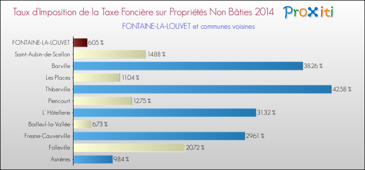 Taux d'imposition de la taxe foncière sur les immeubles et terrains non batis 2014 pour FONTAINE-LA-LOUVET et les communes proches Comparaison des taux d'imposition de la taxe foncière sur les immeubles et terrains non batis 2014 pour FONTAINE-LA-LOUVET et les communes voisines