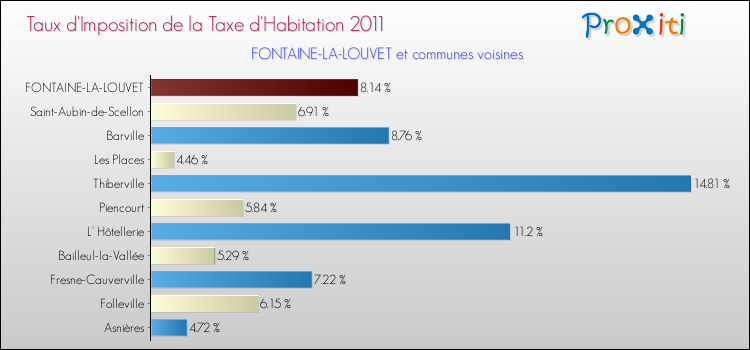 Taux d'imposition de la taxe d'habitation 2011 pour FONTAINE-LA-LOUVET et les communes proches Comparaison des taux d'imposition de la taxe d'habitation 2011 pour FONTAINE-LA-LOUVET et les communes voisines
