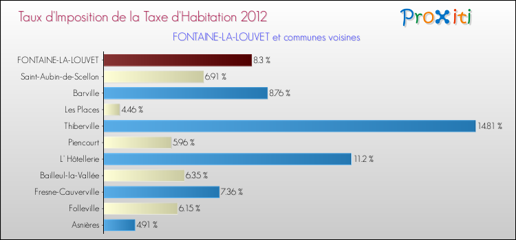 Taux d'imposition de la taxe d'habitation 2012 pour FONTAINE-LA-LOUVET et les communes proches Comparaison des taux d'imposition de la taxe d'habitation 2012 pour FONTAINE-LA-LOUVET et les communes voisines