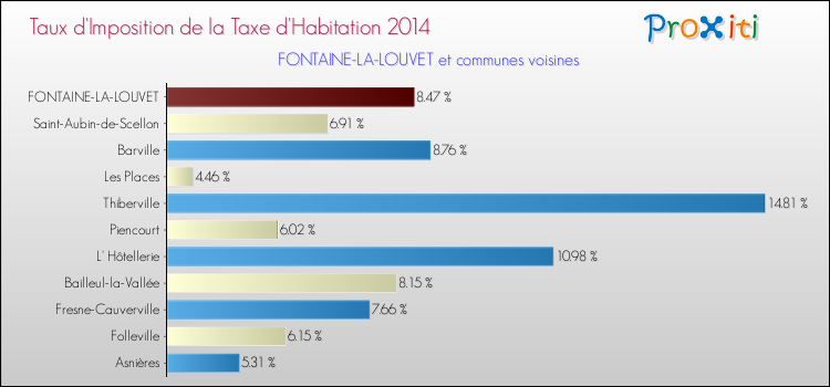 Taux d'imposition de la taxe d'habitation 2014 pour FONTAINE-LA-LOUVET et les communes proches Comparaison des taux d'imposition de la taxe d'habitation 2014 pour FONTAINE-LA-LOUVET et les communes voisines