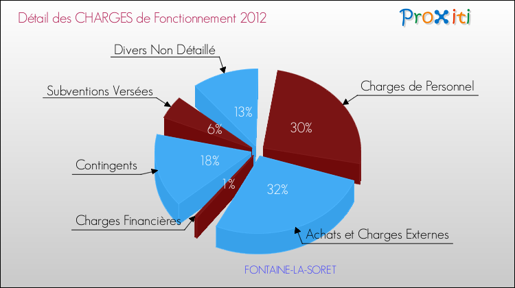 Décomposition des Charges de Fonctionnement 2012 de la commune de FONTAINE-LA-SORET Charges de Fonctionnement 2012 pour la commune de FONTAINE-LA-SORET