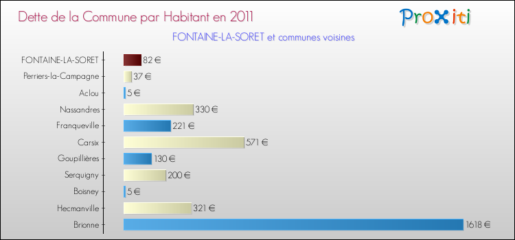Dette par habitant de la commune en 2011 pour FONTAINE-LA-SORET et les communes proches Comparaison de la dette par habitant de la commune en 2011 pour FONTAINE-LA-SORET et les communes voisines