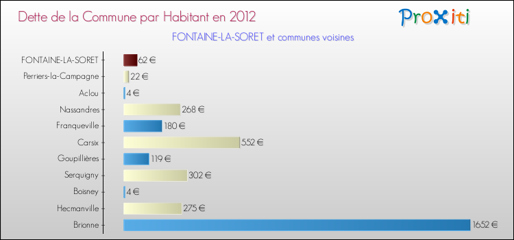 Dette par habitant de la commune en 2012 pour FONTAINE-LA-SORET et les communes proches Comparaison de la dette par habitant de la commune en 2012 pour FONTAINE-LA-SORET et les communes voisines