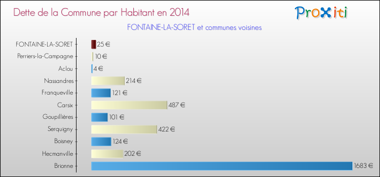 Dette par habitant de la commune en 2014 pour FONTAINE-LA-SORET et les communes proches Comparaison de la dette par habitant de la commune en 2014 pour FONTAINE-LA-SORET et les communes voisines