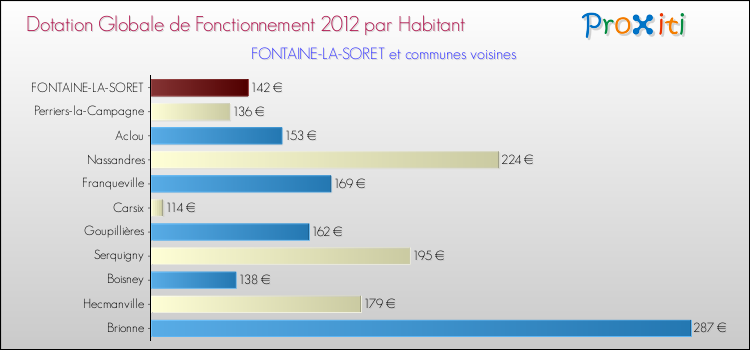 Montant des dotations globales de fonctionnement DGF par Habitant pour FONTAINE-LA-SORET et les communes proches Comparaison des des dotations globales de fonctionnement DGF par habitant pour FONTAINE-LA-SORET et les communes voisines