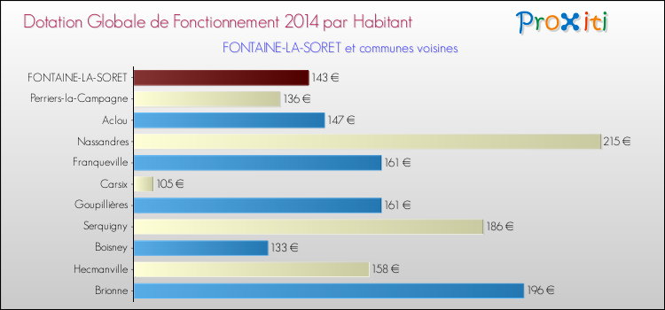 Montant des dotations globales de fonctionnement DGF par Habitant pour FONTAINE-LA-SORET et les communes proches en 2014. Comparaison des des dotations globales de fonctionnement DGF par habitant pour FONTAINE-LA-SORET et les communes voisines en 2014.