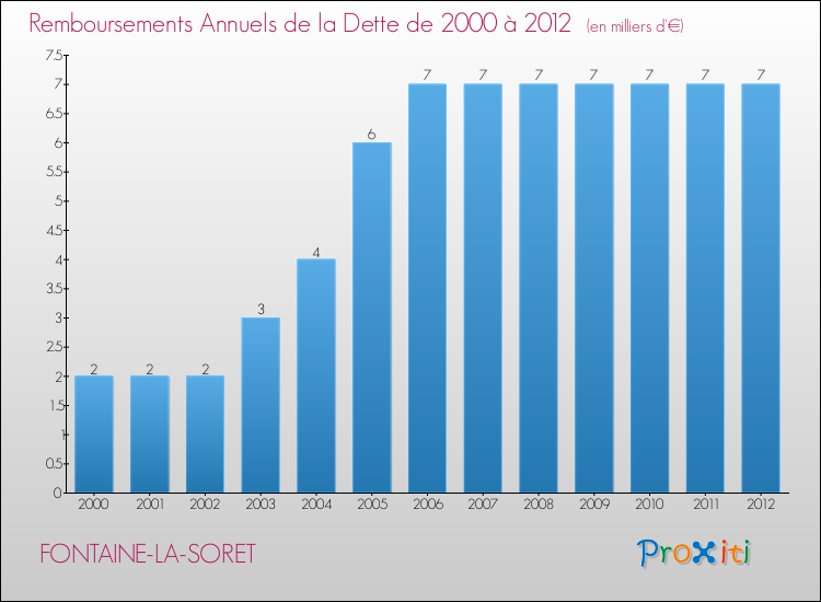 Evolution de l'annuité de la dette pour la commune de FONTAINE-LA-SORET de 2000 à 2012 Annuités de la dette pour FONTAINE-LA-SORET de 2000 à 2012
