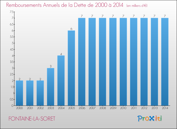 Evolution de l'annuité de la dette pour la commune de FONTAINE-LA-SORET de 2000 à 2014 Annuités de la dette pour FONTAINE-LA-SORET de 2000 à 2014