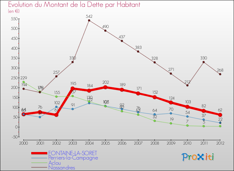 Evolution de la dette par habitant pour la commune de FONTAINE-LA-SORET et les communes proches de 2000 à 2012 Comparaison de la dette par habitant pour FONTAINE-LA-SORET et les communes voisines de 2000 à 2012