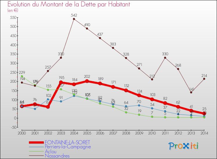 Evolution de la dette par habitant pour la commune de FONTAINE-LA-SORET et les communes proches de 2000 à 2014 Comparaison de la dette par habitant pour FONTAINE-LA-SORET et les communes voisines de 2000 à 2014