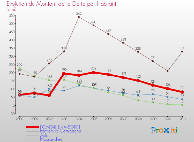 Evolution de la dette par habitant pour la commune de FONTAINE-LA-SORET et les communes proches Comparaison de la dette par habitant pour FONTAINE-LA-SORET et les communes voisines