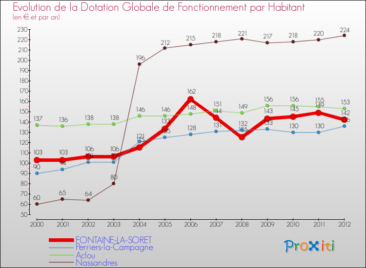 Evolution et montant de la dotation globale de fonctionnement par Habitant pour FONTAINE-LA-SORET et les communes proches Comparaison des dotations globales de fonctionnement par habitant pour FONTAINE-LA-SORET et les communes voisines