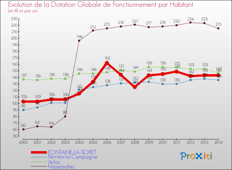 Evolution et montant de la dotation globale de fonctionnement par Habitant pour FONTAINE-LA-SORET et les communes proches de 2000 à 2014. Comparaison des dotations globales de fonctionnement par habitant pour FONTAINE-LA-SORET et les communes voisines de 2000 à 2014.
