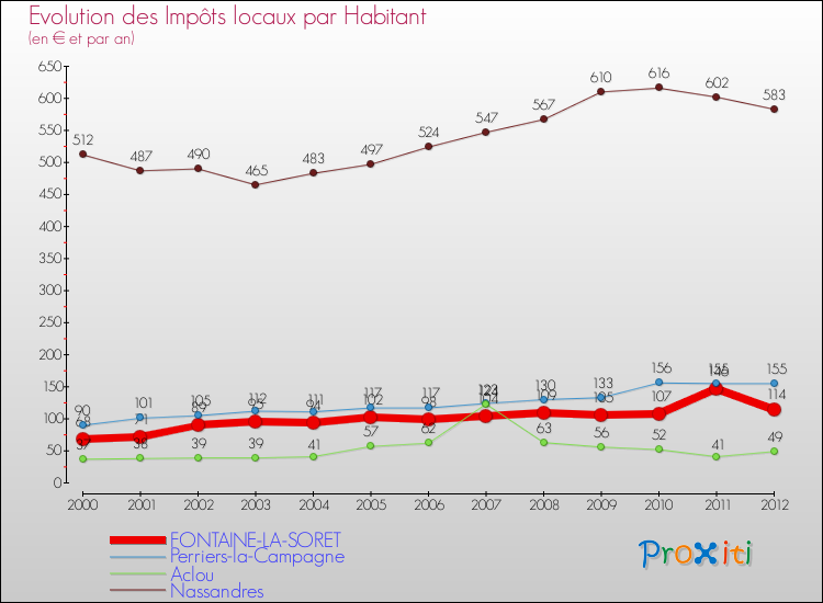 Evolution et montant des impôts locaux par Habitant pour FONTAINE-LA-SORET et les communes proches Comparaison des impôts locaux par habitant pour FONTAINE-LA-SORET et les communes voisines
