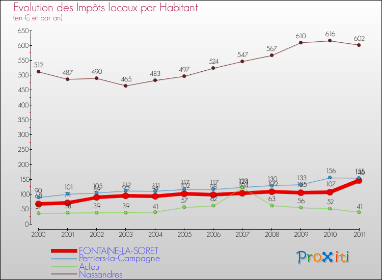 Evolution et montant des impôts locaux par Habitant pour FONTAINE-LA-SORET et les communes proches Comparaison des impôts locaux par habitant pour FONTAINE-LA-SORET et les communes voisines