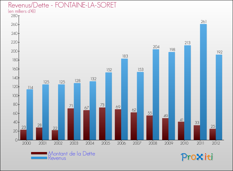 Evolution comparée de la dette et des revenus pour la commune de FONTAINE-LA-SORET de 2000 à 2012 Comparaison de la dette et des revenus pour FONTAINE-LA-SORET de 2000 à 2012