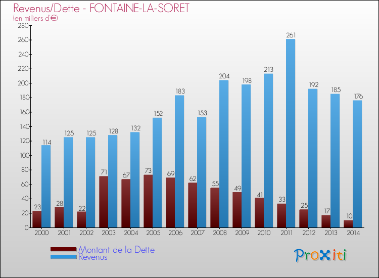 Evolution comparée de la dette et des revenus pour la commune de FONTAINE-LA-SORET de 2000 à 2014 Comparaison de la dette et des revenus pour FONTAINE-LA-SORET de 2000 à 2014