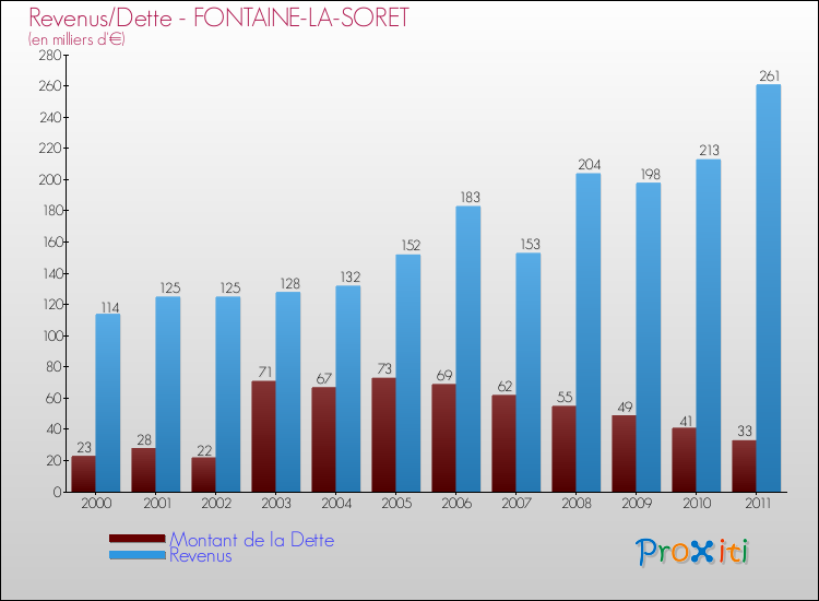 Evolution comparée de la dette et des revenus pour la commune de FONTAINE-LA-SORET de 2000 à 2011 Comparaison de la dette et des revenus pour FONTAINE-LA-SORET de 2000 à 2011