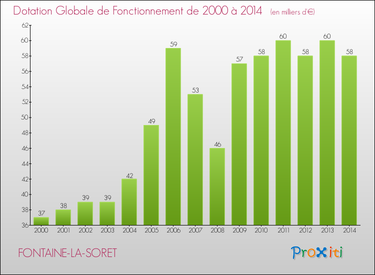 Evolution du montant de la Dotation Globale de Fonctionnement pour la commune de FONTAINE-LA-SORET de 2000 à 2014 Evolution du montant de la Dotation Globale de Fonctionnement pour FONTAINE-LA-SORET de 2000 à 2014