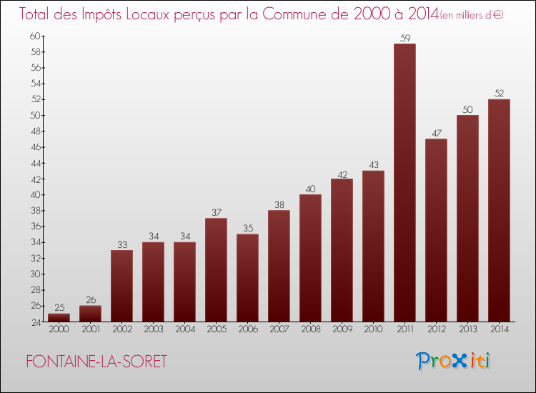 Evolution des Impôts Locaux pour la commune de FONTAINE-LA-SORET de 2000 à 2014 Evolution des Impôts Locaux pour FONTAINE-LA-SORET de 2000 à 2014