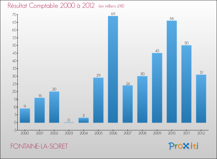 Evolution du résultat comptable pour la commune de FONTAINE-LA-SORET de 2000 à 2012 Evolution du résultat comptable pour FONTAINE-LA-SORET de 2000 à 2012