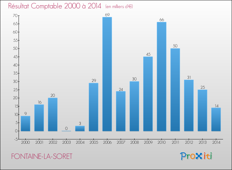 Evolution du résultat comptable pour la commune de FONTAINE-LA-SORET de 2000 à 2014 Evolution du résultat comptable pour FONTAINE-LA-SORET de 2000 à 2014