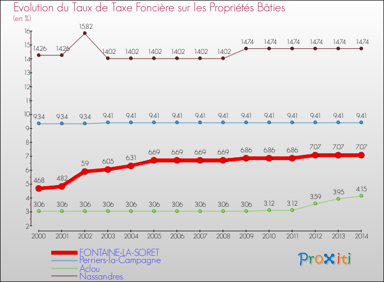 Evolution du taux de la taxe foncière sur le bati pour FONTAINE-LA-SORET et les communes proches de 2000 à 2014 Comparaison des taux de taxe foncière sur le bati pour FONTAINE-LA-SORET et les communes voisines de 2000 à 2014