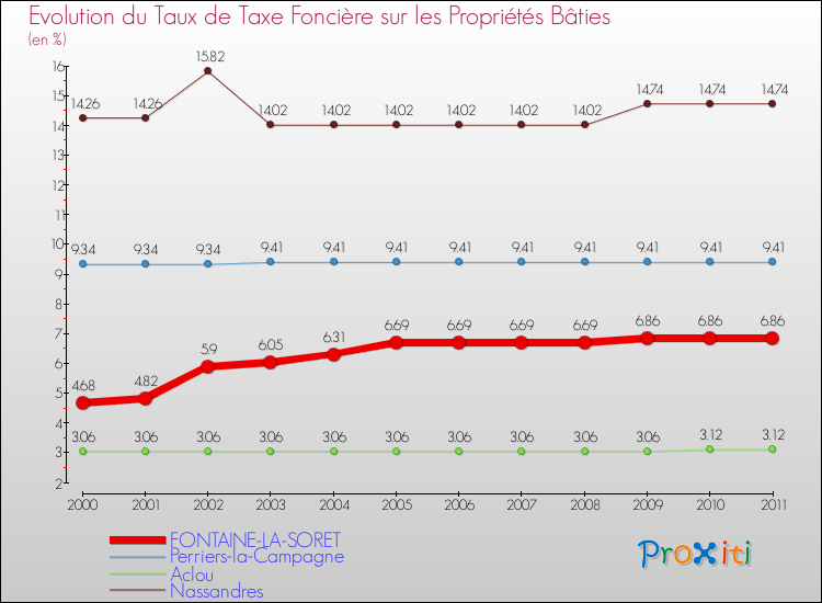 Evolution du taux de la taxe foncière sur le bati pour FONTAINE-LA-SORET et les communes proches Comparaison des taux de taxe foncière sur le bati pour FONTAINE-LA-SORET et les communes voisines