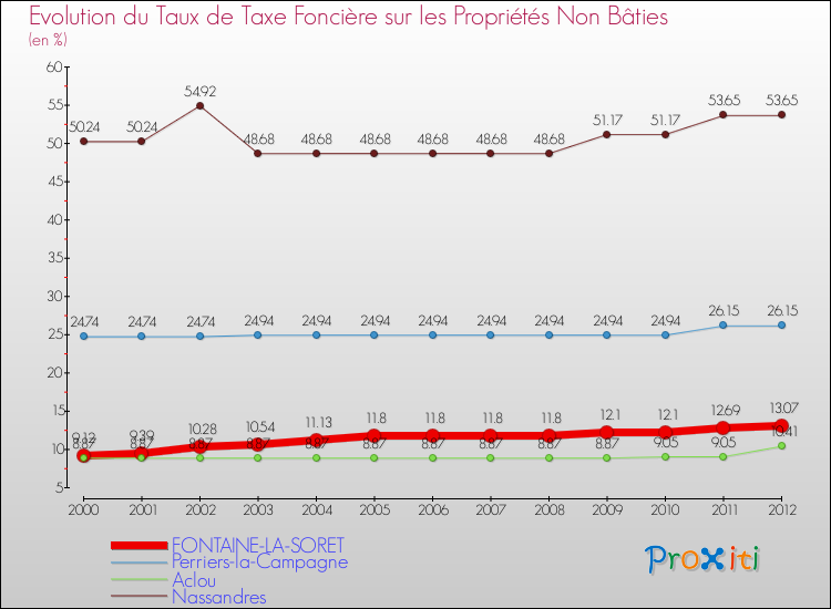 Evolution du taux de la taxe foncière sur les immeubles et terrains non batis pour FONTAINE-LA-SORET et les communes proches de 2000 à 2012 Comparaison des taux de la taxe foncière sur les immeubles et terrains non batis pour FONTAINE-LA-SORET et les communes voisines de 2000 à 2012
