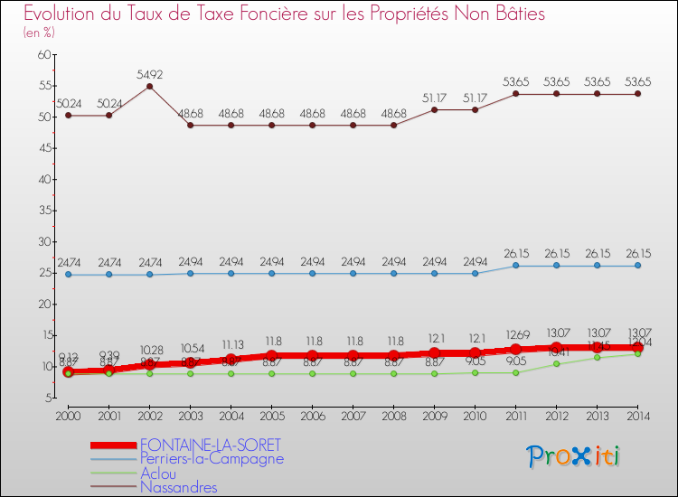 Evolution du taux de la taxe foncière sur les immeubles et terrains non batis pour FONTAINE-LA-SORET et les communes proches de 2000 à 2014 Comparaison des taux de la taxe foncière sur les immeubles et terrains non batis pour FONTAINE-LA-SORET et les communes voisines de 2000 à 2014