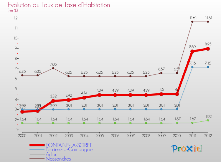 Evolution du taux de la taxe d'habitation pour FONTAINE-LA-SORET et les communes proches Comparaison des taux de la taxe d'habitation pour FONTAINE-LA-SORET et les communes voisines