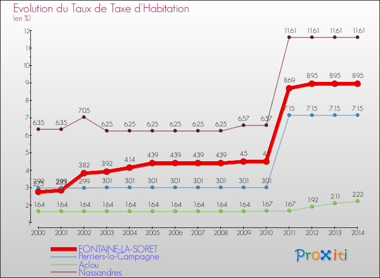 Evolution du taux de la taxe d'habitation pour FONTAINE-LA-SORET et les communes proches de 2000 à 2014 Comparaison des taux de la taxe d'habitation pour FONTAINE-LA-SORET et les communes voisines de 2000 à 2014
