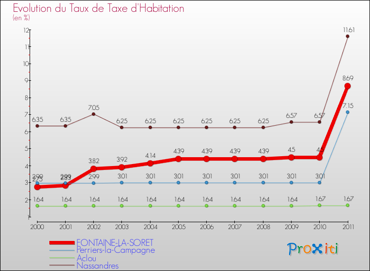 Evolution du taux de la taxe d'habitation pour FONTAINE-LA-SORET et les communes proches Comparaison des taux de la taxe d'habitation pour FONTAINE-LA-SORET et les communes voisines