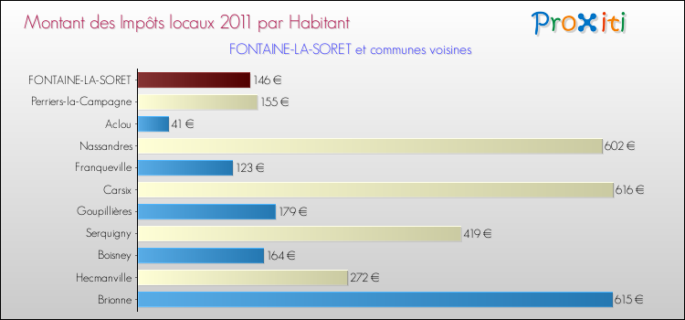 Montant des impôts locaux par Habitant pour FONTAINE-LA-SORET et les communes proches Comparaison des impôts locaux par habitant pour FONTAINE-LA-SORET et les communes voisines