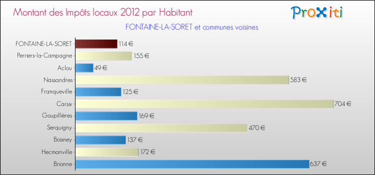 Montant des impôts locaux par Habitant pour FONTAINE-LA-SORET et les communes proches Comparaison des impôts locaux par habitant pour FONTAINE-LA-SORET et les communes voisines
