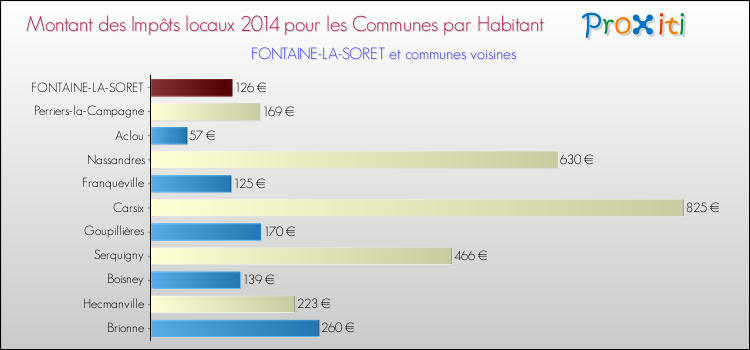Montant des impôts locaux par Habitant pour FONTAINE-LA-SORET et les communes proches en 2014 Comparaison des impôts locaux par habitant pour FONTAINE-LA-SORET et les communes voisines en 2014